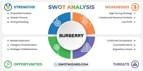 burberry swot analysis 2022.